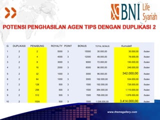 G    DUPLIKASI   PENABUNG   ROYALTY POINT   BONUS      TOTAL BONUS           Kumulatif

1        2          2           5000   3       15000    30.000,00                  30.000,00   /bulan

2        2          4           4000   3       12000    48.000,00                  78.000,00   /bulan

3        2          8           3000   3        9000    72.000,00                 150.000,00   /bulan

4        2          16          2000   3        6000    96.000,00                 246.000,00   /bulan

5        2          32          1000   3        3000    96.000,00             342.000,00       /bulan

6        2          64          1000   3        3000   192.000,00                 534.000,00   /bulan

7        2         128           500   3        1500   192.000,00                 726.000,00   /bulan

8        2         256           500   3        1500   384.000,00               1.110.000,00   /bulan

9        2         512           500   3        1500   768.000,00               1.878.000,00   /bulan

10       2         1024          500   3        1500   1.536.000,00         3.414.000,00       /bulan



                                                                    www.themegallery.com
 