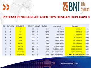 G       DUPLIKASI   PENABUNG     ROYALTY POINT   BONUS        TOTAL BONUS                Kumulatif

    1       8           8            5000   3       15000             120.000,00               120.000,00   /bulan

    2       8           64           4000   3       12000             768.000,00               888.000,00   /bulan

    3       8          512           3000   3       9000            4.608.000,00             5.496.000,00   /bulan

    4       8          4096          2000   3       6000           24.576.000,00            30.072.000,00   /bulan

    5       8         32768          1000   3       3000           98.304.000,00           128.376.000,00   /bulan

    6       8         262144         1000   3       3000          786.432.000,00           914.808.000,00   /bulan

    7       8        2097152         500    3       1500        3.145.728.000,00         4.060.536.000,00   /bulan

    8       8        16777216        500    3       1500      25.165.824.000,00         29.226.360.000,00   /bulan

    9       8       134217728        500    3       1500     201.326.592.000,00        230.552.952.000,00   /bulan

10          8       1073741824       500    3       1500    1.610.612.736.000,00   1.841.165.688.000,00     /bulan




                                                                            www.themegallery.com
 