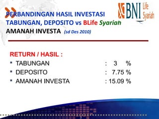 PERBANDINGAN HASIL INVESTASI
TABUNGAN, DEPOSITO vs BLife Syariah
AMANAH INVESTA (sd Des 2010)


 RETURN / HASIL :
  TABUNGAN                   : 3 %
  DEPOSITO                   : 7.75 %
  AMANAH INVESTA             : 15.09 %




                      3
 