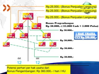 Rp.25.000,- (Bonus Penjualan Langsung)
                             Rp.25.000,- (Bonus Penjualan Langsung)

                             Rp.25.000,- (Bonus Penjualan Langsung)

                             Bonus Pengembangan
                             Rp 30.000,- ( 25.000 Cash + 5.000 Pulsa)
                                       Rp 30.000,-



                                       Rp 30.000,-


                                        Rp 30.000,-


                                        Rp 30.000,-
        dst          dst

       12            12
Potensi perhari per hak usaha dari
Bonus Pengembangan: Rp 360.000,- / hari / HU
 