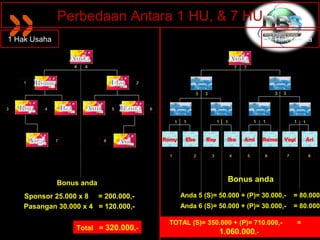 Perbedaan Antara 1 HU, & 7 HU
1 Hak Usaha                                                                                                7 Hak Usaha


                  4   4                                                                7   7


    1                                 2

                                                               3   3                                        3   3


3        4                     5          6


                                                    1    1                 1   1                   1   1                1       1



              7            8                  Romy       Eko       Roy         Ika         Ami         Rama     Yogi                Ari

                                                1            2         3           4           5       6            7                8




              Bonus anda                                                       Bonus anda

    Sponsor 25.000 x 8 = 200.000,-                      Anda 5 (S)= 50.000 + (P)= 30.000,-                              = 80.000,
    Pasangan 30.000 x 4 = 120.000,-                     Anda 6 (S)= 50.000 + (P)= 30.000,-                              = 80.000,

                                               TOTAL (S)= 350.000 + (P)= 710.000,-                                          =
                  Total = 320.000,-
                                                             1.060.000,-
 