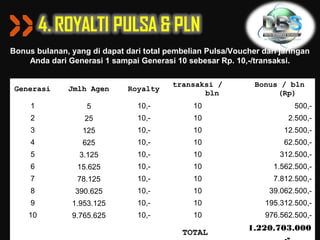 Bonus bulanan, yang di dapat dari total pembelian Pulsa/Voucher dari jaringan
    Anda dari Generasi 1 sampai Generasi 10 sebesar Rp. 10,-/transaksi.

                                         transaksi /          Bonus / bln
 Generasi     Jmlh Agen       Royalty
                                                bln                (Rp)
     1             5            10,-           10                        500,-
     2             25           10,-           10                      2.500,-
     3            125           10,-           10                     12.500,-
     4            625           10,-           10                     62.500,-
     5           3.125          10,-           10                    312.500,-
     6           15.625         10,-           10                  1.562.500,-
     7           78.125         10,-           10                  7.812.500,-
     8          390.625         10,-           10                 39.062.500,-
     9         1.953.125        10,-           10                195.312.500,-
    10         9.765.625        10,-           10                976.562.500,-
                                                             1.220.703.000
                                            TOTAL
 