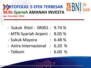 PORTOFOLIO 5 EFEK TERBESAR
BLife Syariah AMANAH INVESTA
(per Desember 2010)




   -  Sukuk Ritel - SR001 :   9.74 %
    - MTN Syariah Arpeni :    8.05 %
    - Sukuk Mayora        :   6.48 %
   - Astra Internasional :    6.20 %
    - Telkom              :   6.00 %


                        5
 