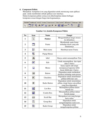 6
4. Component Pallete
Merupakan kumpulan icon yang digunakan untuk merancang suatu aplikasi
pada untuk membentuk sebuah aplikasi user interface.
Dalam komponen pallete semua icon dikelompokan dalam berbagai
komponen sesuai dengan fungsi dan kegunaannya.
Gambar 1.6. Jendela Komponen Pallete
No Icon Name Fungsi
1 Pointer
Mengembalikan fungsi mouse
ke defaultnya
2 Frame
Membentuk suatu frame
terhadap obyek yang ada
didalamnya
3 Main menu Membuat menu Utama
4 Popup Menus
5 label Hanya untuk menampilkan Teks
6 Edit
Untuk menampilkan dan input
data (1 baris)
7 Memo
Sama seperti edit tetapi
mempunyai kapasitas lebih
besar (lebih dari 1 baris)
8 Button
Digunakan untuk melakukan
eksekusi terhadap suatu proses
9 Checkbox
Digunakan untuk menentukan
pilihan lebih dari satu
10 Radio Button
Digunakan untuk menentukan
pilhan, tetapi hanya satu pilhan
yang bisa digunakan
11 List Box
Menmpilkan pilihan dalam
bentuk list
12 Combo Box
Menampilkan pilihan dalam
bentuk popup
13 Scroll Bar
Merupakan icon yang berupa
baris status
14 Group Box
Digunakan untuk
mengelompokan suatu icon
15 Radio Group
Digunakan untuk
mengelompokan pilihan
 