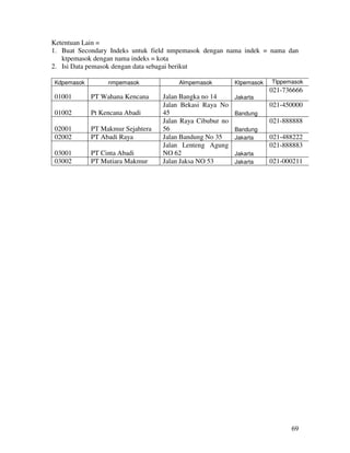 69
Ketentuan Lain =
1. Buat Secondary Indeks untuk field nmpemasok dengan nama indek = nama dan
ktpemasok dengan nama indeks = kota
2. Isi Data pemasok dengan data sebagai berikut
Kdpemasok nmpemasok Almpemasok Ktpemasok Tlppemasok
01001 PT Wahana Kencana Jalan Bangka no 14 Jakarta
021-736666
01002 Pt Kencana Abadi
Jalan Bekasi Raya No
45 Bandung
021-450000
02001 PT Makmur Sejahtera
Jalan Raya Cibubur no
56 Bandung
021-888888
02002 PT Abadi Raya Jalan Bandung No 35 Jakarta 021-488222
03001 PT Cinta Abadi
Jalan Lenteng Agung
NO 62 Jakarta
021-888883
03002 PT Mutiara Makmur Jalan Jaksa NO 53 Jakarta 021-000211
 