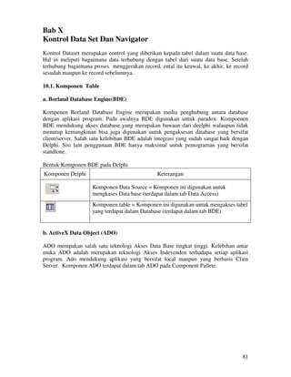 81
Bab X
Kontrol Data Set Dan Navigator
Kontrol Dataset merupakan control yang diberikan kepada tabel dalam suatu data base.
Hal in meliputi bagaimana data terhubung dengan tabel dari suatu data base. Setelah
terhubung bagaimana proses menggerakan record, ental itu keawal, ke akhir, ke record
sesudah maupun ke record sebelumnya.
10.1. Komponen Table
a. Borland Database Engine(BDE)
Kompenen Borland Database Engine merupakan media penghubung antara database
dengan aplikasi program. Pada awalnya BDE digunakan untuk paradox. Kompoenen
BDE mendukung akses database yang merupakan bawaan dari deelphi walaupun tidak
menutup kemungkinan bisa juga digunakan untuk pengaksesan database yang bersifat
client/server. Salah satu kelebihan BDE adalah integrasi yang sudah sangat baik dengan
Delphi. Sisi lain penggunaan BDE hanya maksimal untuk pemograman yang bersifat
standlone.
Bentuk Komponen BDE pada Delphi
Komponen Delphi Keterangan
Komponen Data Source = Komponen ini digunakan untuk
mengkases Data base (terdapat dalam tab Data Access)
Komponen table = Komponen ini digunakan untuk mengakses tabel
yang terdapat dalam Database (terdapat dalam tab BDE)
b. ActiveX Data Object (ADO)
ADO merupakan salah satu teknologi Akses Data Base tingkat tinggi. Kelebihan antar
muka ADO adalah merupakan teknologi Akses Indevenden terhadapa setiap aplikasi
program. Ado mendukung aplikasi yang bersifat local maupun yang berbasis Clien
Server. Komponen ADO terdapat dalam tab ADO pada Component Pallete.
 
