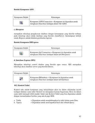 82
Bentuk Komponen ADO
c. dbexpress
merupakan teknologi pengaksesan database dengan kemampuan yang bersifat terbatas
pada teknologi akses untuk database yang bersifat client/Server. Kemampuan terbaik
untuk dbepress adalah didalam pembuatan laporan.
Bentuk Komponen DBExpress
d. Interbase Express (IBX)
Merupakan teknologi control databse yang bersifat open source. IBX merupakan
teknologi akses database server yang bersifat khusus.
10.2. Kontrol Tabel
Kontrol tabe adalah komponen yang menyediakan akses ke dalam sekumulan record
terdapat didalam suatu tabel. Kontrol ini merupakan konsep bagaimana Akses ke dalam
suatu tabel meenjadi lebih mudah. Salah satu Kontrol Tabel yang bisa digunakan adalah
dengan memanfaatkan fasilitas yang ada di page BDE.
a. Ttable = Digunakan untuk menghubungkan ke tabel dalam suatu Data.
b. Tquery = Digunakan untuk menempatkan hasil dari sebuah Query.
Komponen Delphi Keterangan
Komponen ADO Connection = Komponen ini digunakan untuk
mengkases Data base (terdapat dalam Tab ADO)
Komponen Delphi Keterangan
Komponen ADO Connection = Komponen ini digunakan untuk
mengkases Data base (terdapat dalam Tab ADO)
Komponen Delphi Keterangan
Komponen Sql Connaction = Komponen ini digunakan untuk
mengkases Data base (terdapat dalam tab Dbexpress)
Komponen Delphi Keterangan
Komponen IBDatabase = Komponen ini digunakan untuk
mengkases Data base (terdapat dalam tab Interbase)
 