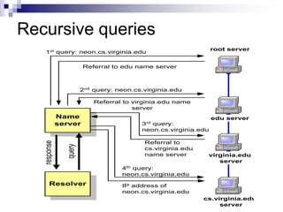 Recursive queries
root server
edu server
virginia.edu
server
cs.virginia.edu
server
Resolver
Name
server
query
response
Referral to edu name server
1st query: neon.cs.virginia.edu
2nd query: neon.cs.virginia.edu
Referral to virginia.edu name
server
3rd
query:
neon.cs.virginia.edu
Referral to
cs.virginia.edu
name server
4th query:
neon.cs.virginia.edu
IP address of
neon.cs.virginia.edu
 