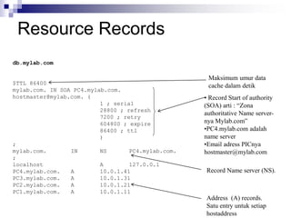 Resource Records
Maksimum umur data
cache dalam detik
• Record Start of authority
(SOA) arti : “Zona
authoritative Name server-
nya Mylab.com”
•PC4.mylab.com adalah
name server
•Email adress PICnya
hostmaster@mylab.com
Record Name server (NS).
Address (A) records.
Satu entry untuk setiap
hostaddress
db.mylab.com
$TTL 86400
mylab.com. IN SOA PC4.mylab.com.
hostmaster@mylab.com. (
1 ; serial
28800 ; refresh
7200 ; retry
604800 ; expire
86400 ; ttl
)
;
mylab.com. IN NS PC4.mylab.com.
;
localhost A 127.0.0.1
PC4.mylab.com. A 10.0.1.41
PC3.mylab.com. A 10.0.1.31
PC2.mylab.com. A 10.0.1.21
PC1.mylab.com. A 10.0.1.11
 
