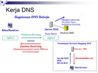 Kerja DNS
 