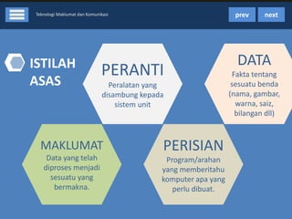 prev

Teknologi Maklumat dan Komunikasi

ISTILAH
ASAS

PERANTI
Peralatan yang
disambung kepada
sistem unit

MAKLUMAT
Data yang telah
diproses menjadi
sesuatu yang
bermakna.

PERISIAN
Program/arahan
yang memberitahu
komputer apa yang
perlu dibuat.

next

DATA
Fakta tentang
sesuatu benda
(nama, gambar,
warna, saiz,
bilangan dll)

 