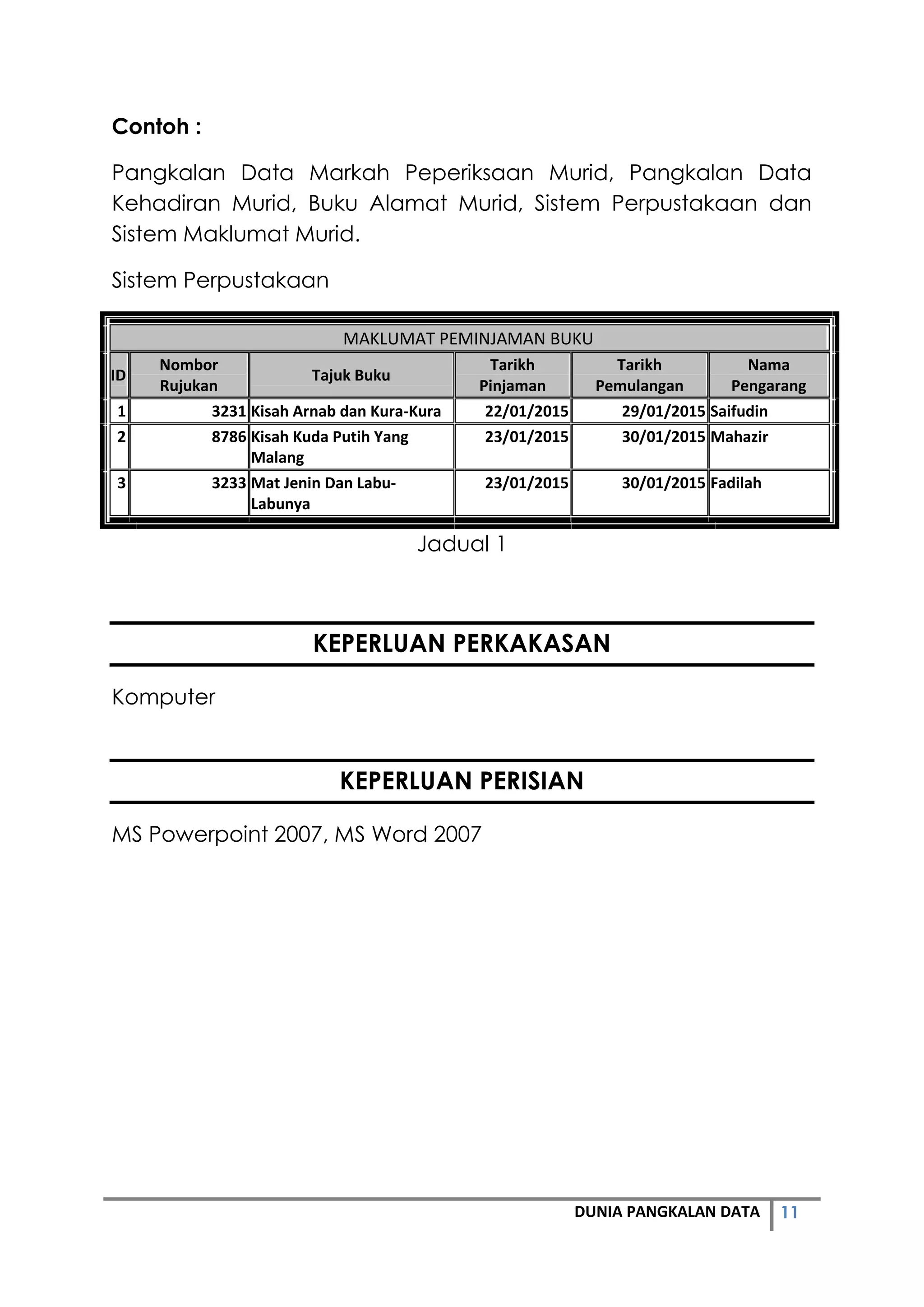 11DUNIA PANGKALAN DATA
Contoh :
Pangkalan Data Markah Peperiksaan Murid, Pangkalan Data
Kehadiran Murid, Buku Alamat Murid, Sistem Perpustakaan dan
Sistem Maklumat Murid.
Sistem Perpustakaan
MAKLUMAT PEMINJAMAN BUKU
ID
Nombor
Rujukan
Tajuk Buku
Tarikh
Pinjaman
Tarikh
Pemulangan
Nama
Pengarang
1 3231 Kisah Arnab dan Kura-Kura 22/01/2015 29/01/2015 Saifudin
2 8786 Kisah Kuda Putih Yang
Malang
23/01/2015 30/01/2015 Mahazir
3 3233 Mat Jenin Dan Labu-
Labunya
23/01/2015 30/01/2015 Fadilah
Jadual 1
KEPERLUAN PERKAKASAN
Komputer
KEPERLUAN PERISIAN
MS Powerpoint 2007, MS Word 2007
 