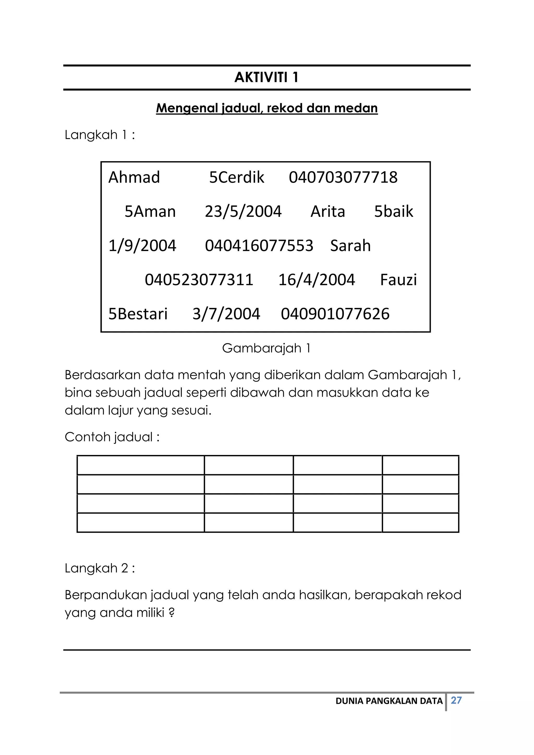 27DUNIA PANGKALAN DATA
AKTIVITI 1
Mengenal jadual, rekod dan medan
Langkah 1 :
Gambarajah 1
Berdasarkan data mentah yang diberikan dalam Gambarajah 1,
bina sebuah jadual seperti dibawah dan masukkan data ke
dalam lajur yang sesuai.
Contoh jadual :
Langkah 2 :
Berpandukan jadual yang telah anda hasilkan, berapakah rekod
yang anda miliki ?
Ahmad 5Cerdik 040703077718
5Aman 23/5/2004 Arita 5baik
1/9/2004 040416077553 Sarah
040523077311 16/4/2004 Fauzi
5Bestari 3/7/2004 040901077626
 