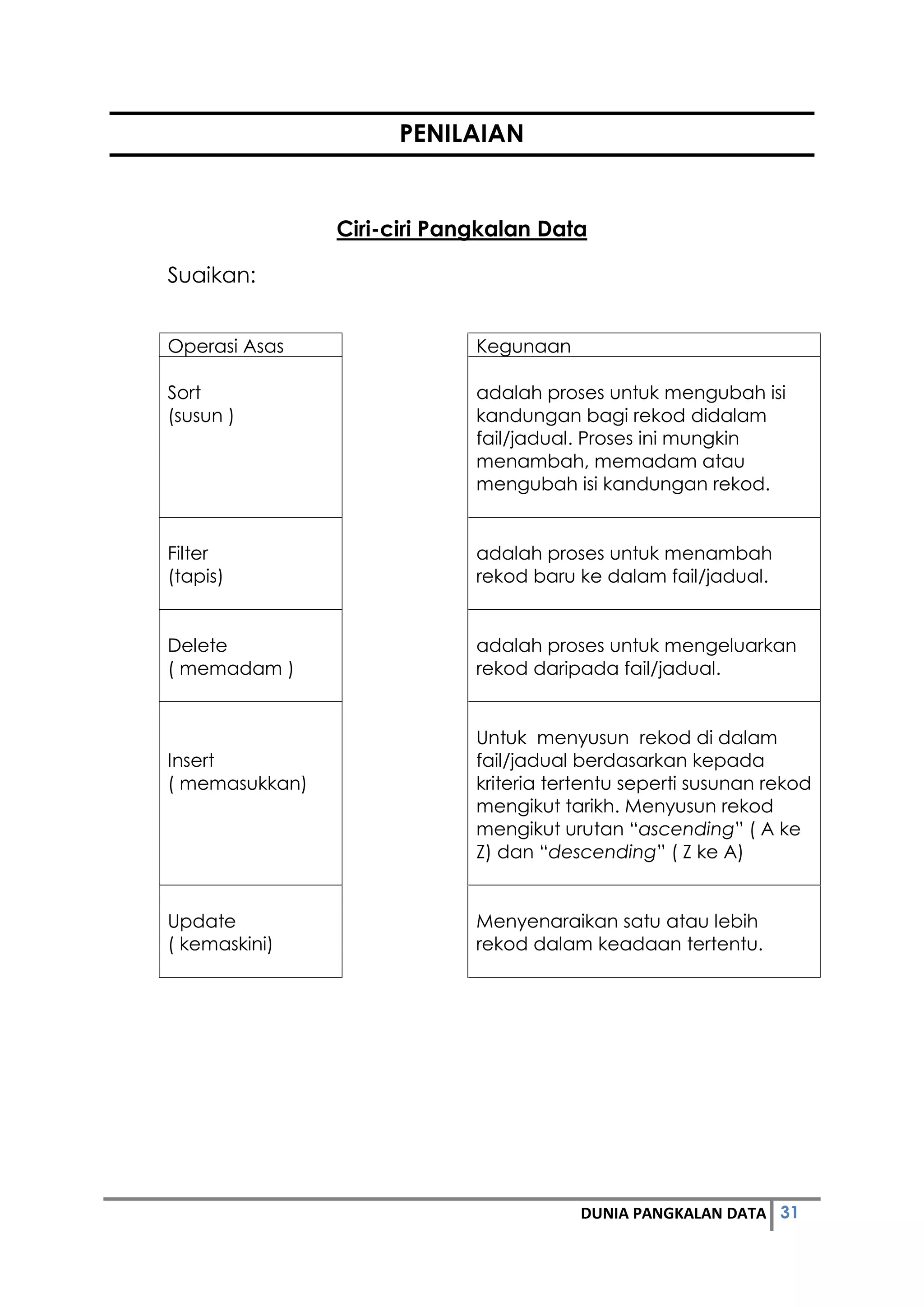 31DUNIA PANGKALAN DATA
PENILAIAN
Ciri-ciri Pangkalan Data
Suaikan:
Operasi Asas Kegunaan
Sort
(susun )
adalah proses untuk mengubah isi
kandungan bagi rekod didalam
fail/jadual. Proses ini mungkin
menambah, memadam atau
mengubah isi kandungan rekod.
Filter
(tapis)
adalah proses untuk menambah
rekod baru ke dalam fail/jadual.
Delete
( memadam )
adalah proses untuk mengeluarkan
rekod daripada fail/jadual.
Insert
( memasukkan)
Untuk menyusun rekod di dalam
fail/jadual berdasarkan kepada
kriteria tertentu seperti susunan rekod
mengikut tarikh. Menyusun rekod
mengikut urutan “ascending” ( A ke
Z) dan “descending” ( Z ke A)
Update
( kemaskini)
Menyenaraikan satu atau lebih
rekod dalam keadaan tertentu.
 