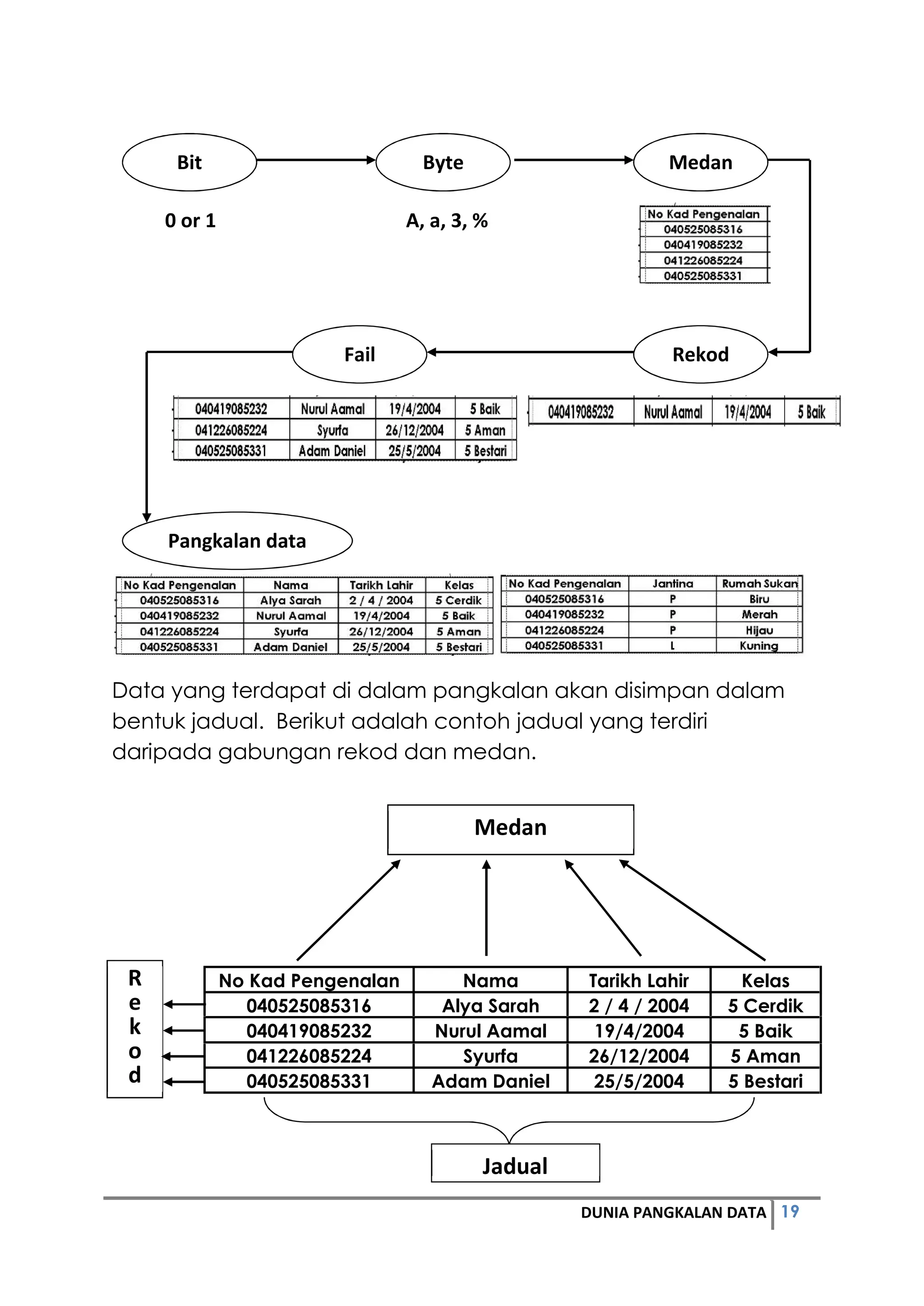 19DUNIA PANGKALAN DATA
0 or 1
Data yang terdapat di dalam pangkalan akan disimpan dalam
bentuk jadual. Berikut adalah contoh jadual yang terdiri
daripada gabungan rekod dan medan.
No Kad Pengenalan Nama Tarikh Lahir Kelas
040525085316 Alya Sarah 2 / 4 / 2004 5 Cerdik
040419085232 Nurul Aamal 19/4/2004 5 Baik
041226085224 Syurfa 26/12/2004 5 Aman
040525085331 Adam Daniel 25/5/2004 5 Bestari
R
e
k
o
d
Bit Byte Medan
A, a, 3, %
RekodFail
Pangkalan data
Medan
Jadual
 