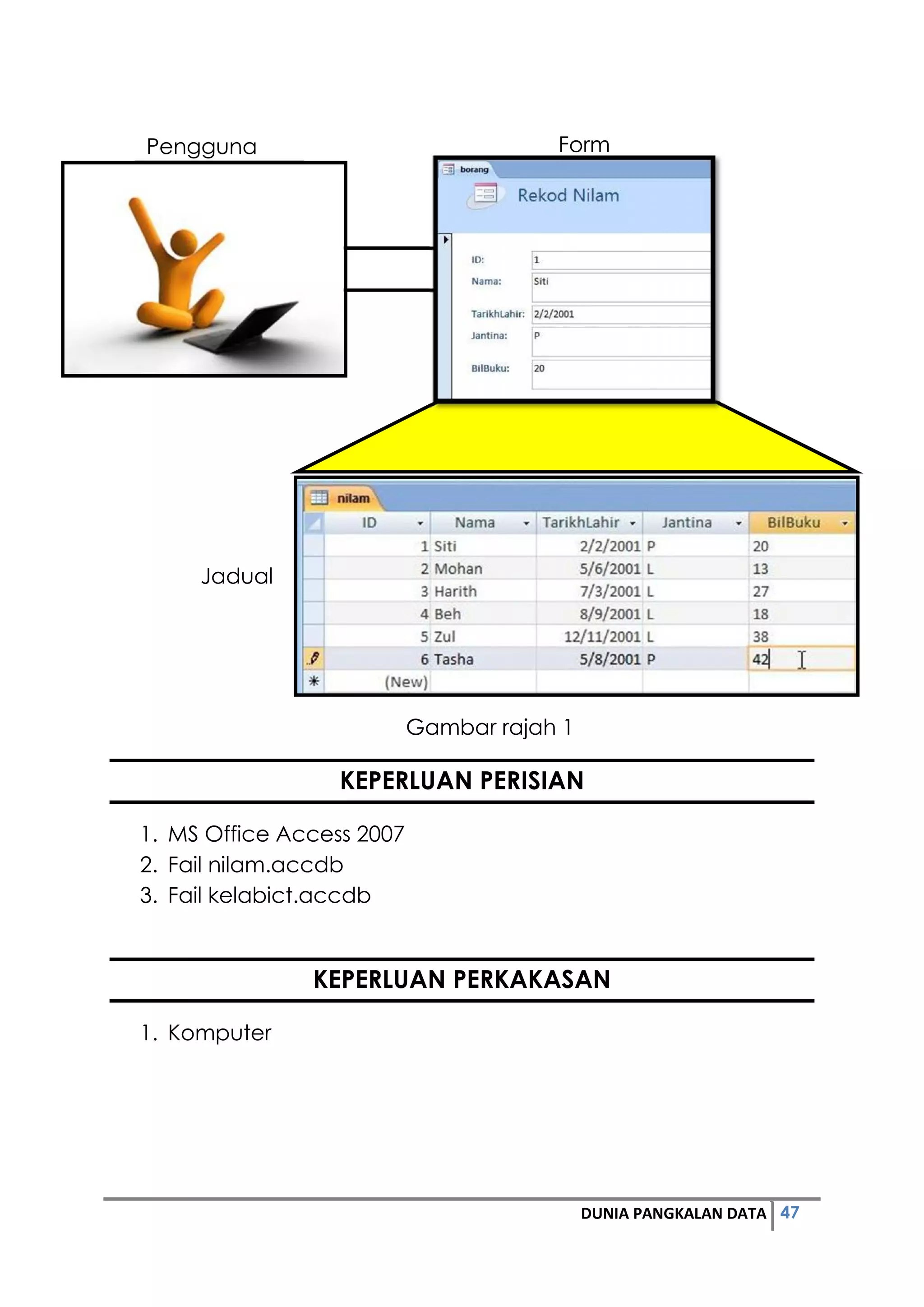 47DUNIA PANGKALAN DATA
Pengguna Form
Gambar rajah 1
KEPERLUAN PERISIAN
1. MS Office Access 2007
2. Fail nilam.accdb
3. Fail kelabict.accdb
KEPERLUAN PERKAKASAN
1. Komputer
Jadual
 