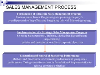 SALES MANAGEMENT PROCESS
Formulation of Strategic Sales Management Program
Environmental Issues, Oraganising and planning company’s
overall personal selling efforts and integrating this with Marketing strategy
Implementation of a Strategic Sales Management Program
Selecting Sales personnel, Training, Motivating, Designing and
implementing
policies and procedures to achieve corporate objectives
Evaluation and control of Sales force Performance
Methods and procedures for controlling individual and group sales
performance. Taking corrective actions in formulation & implementation to
achieve corporate objectives
 