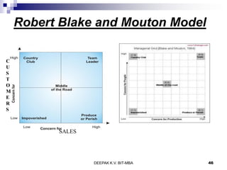 Robert Blake and Mouton Model
DEEPAK K.V. BIT-MBA 46
C
U
S
T
O
M
E
R
S
SALES
 