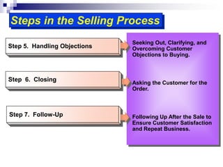 Step 5. Handling Objections
Step 6. Closing
Step 7. Follow-Up
Seeking Out, Clarifying, and
Overcoming Customer
Objections to Buying.
Asking the Customer for the
Order.
Following Up After the Sale to
Ensure Customer Satisfaction
and Repeat Business.
Steps in the Selling Process
 
