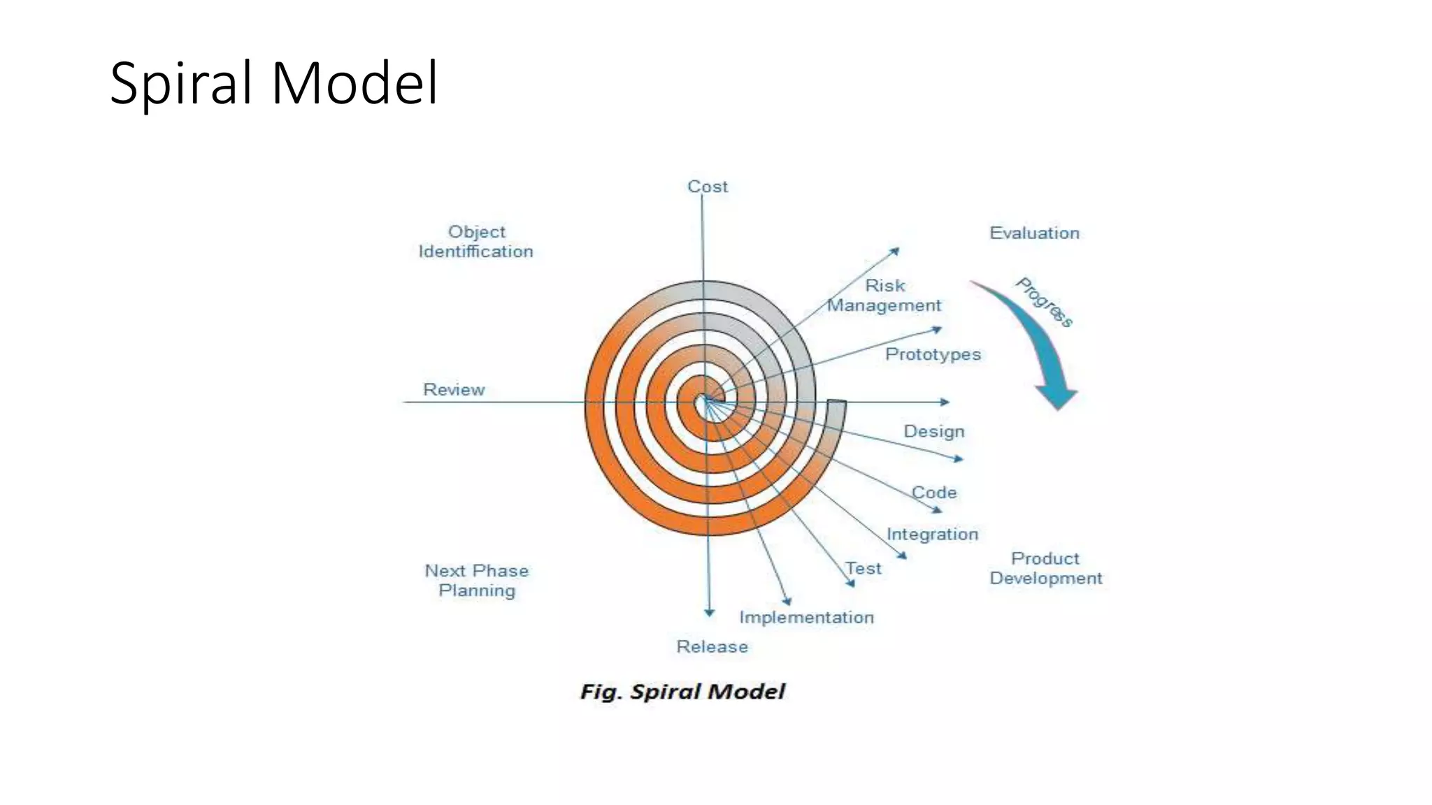 Spiral Model
 