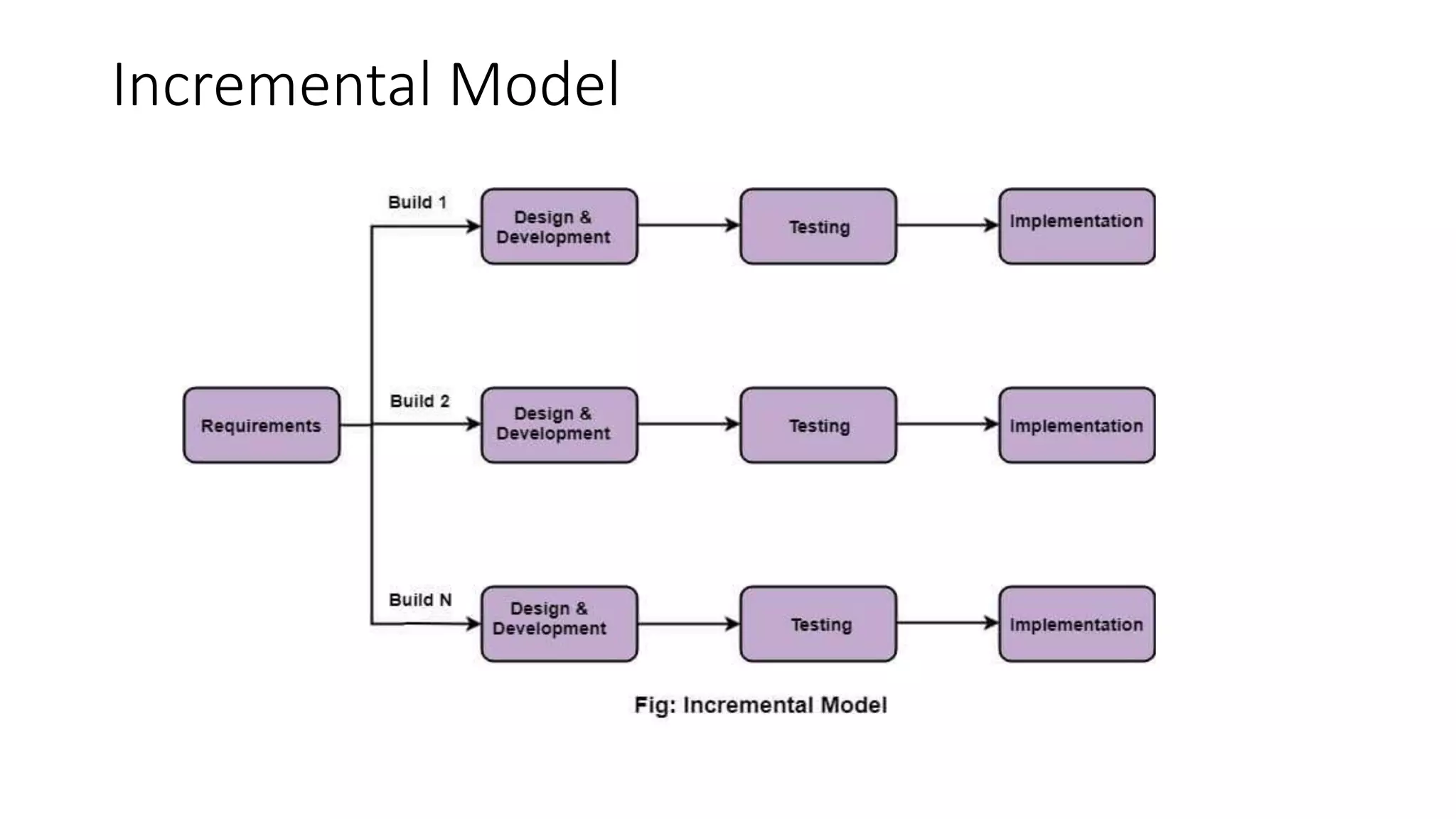 Incremental Model
 