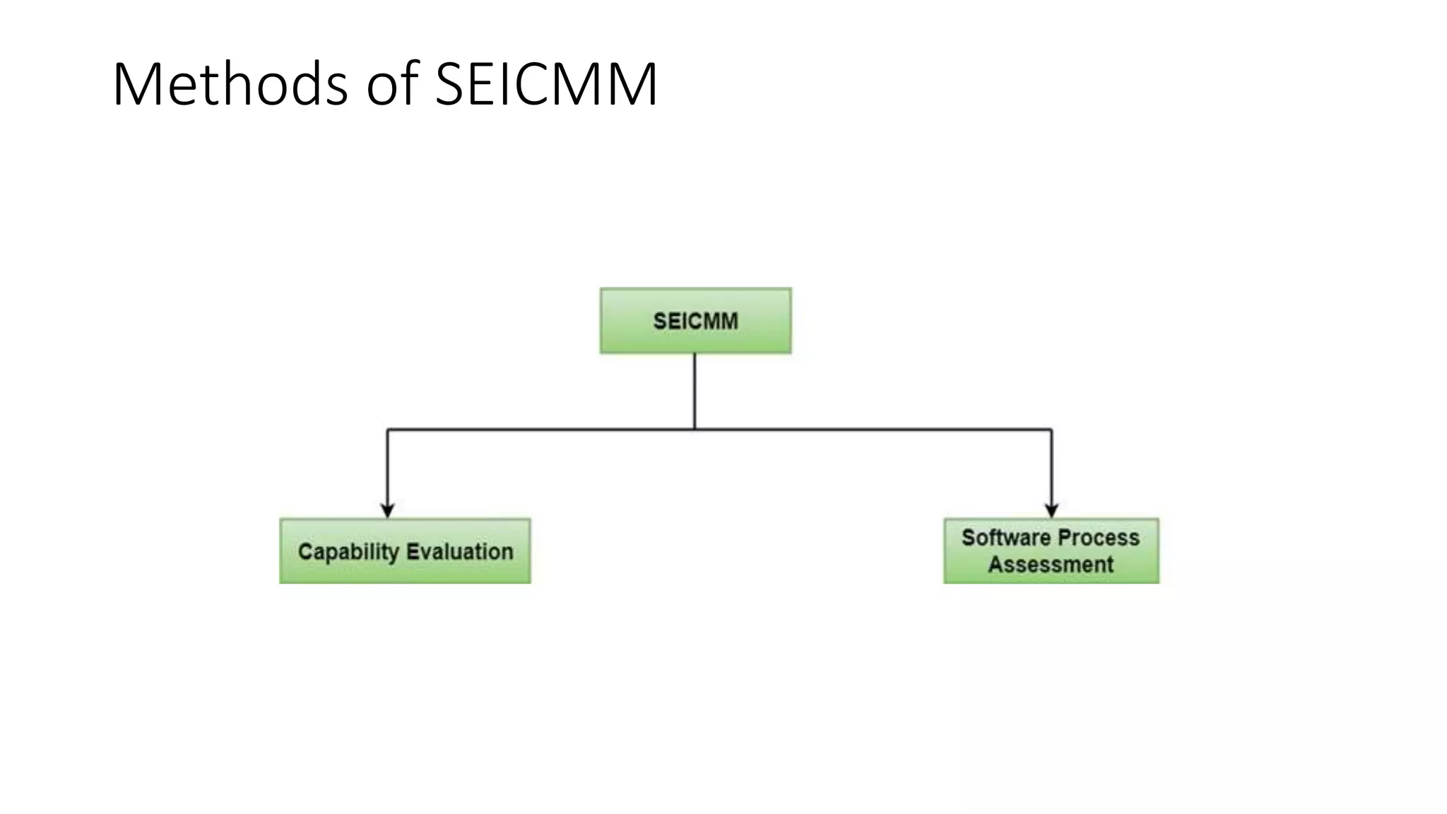 Methods of SEICMM
 