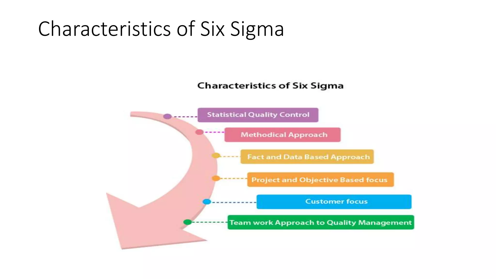 Characteristics of Six Sigma
 