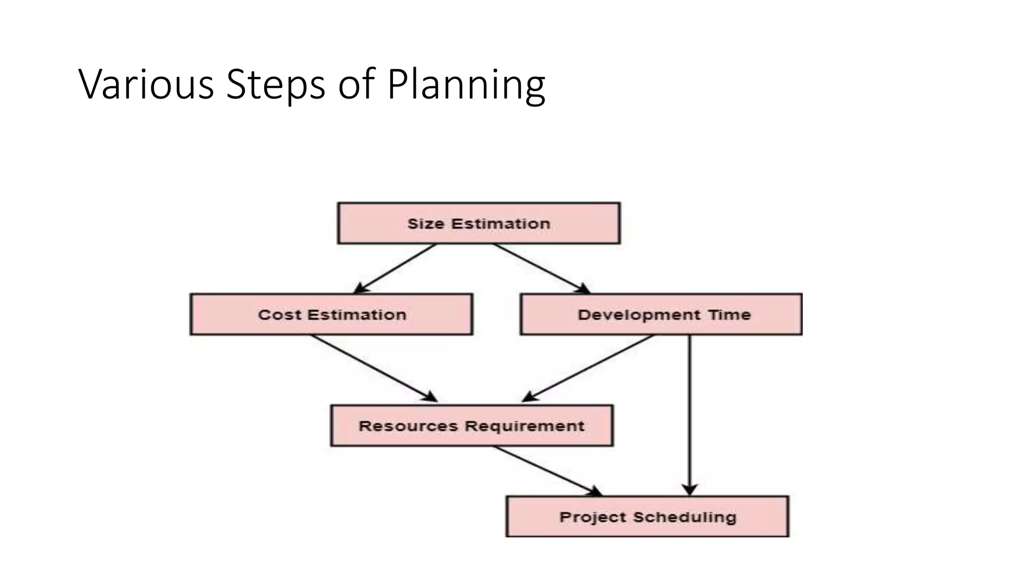 Various Steps of Planning
 