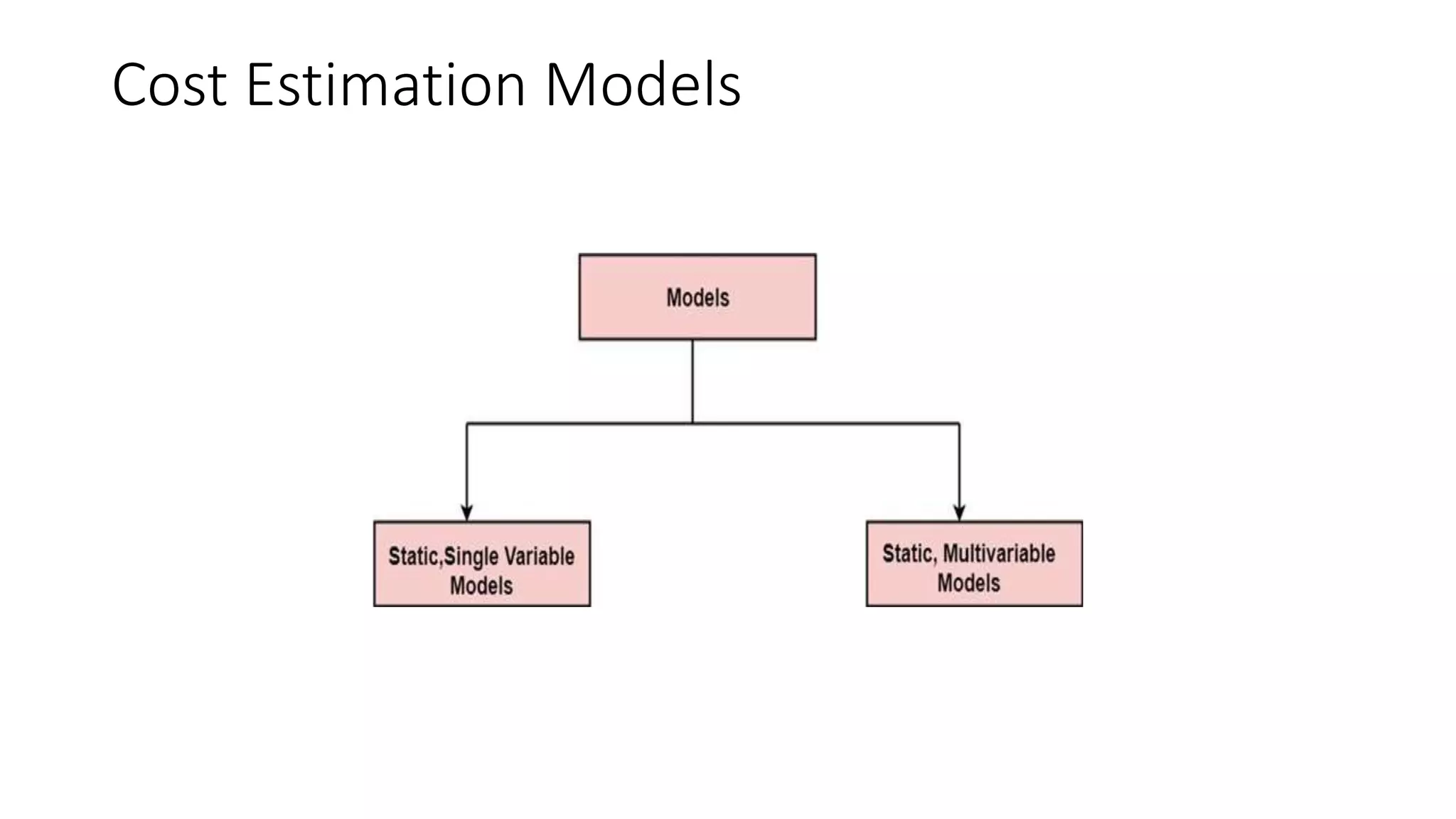 Cost Estimation Models
 