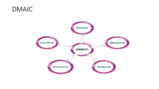 DMAIC
 
