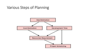 Various Steps of Planning
 