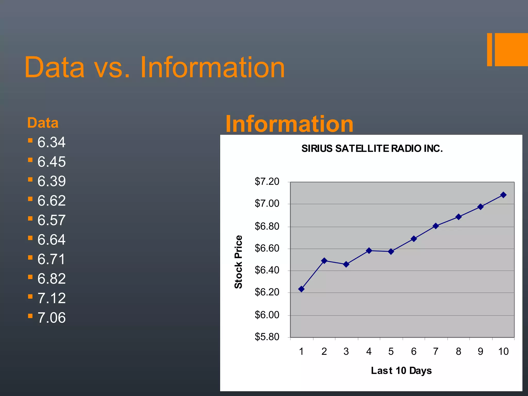 Data vs. Information
Data           Information
 6.34                               SIRIUS SATELLITE RADIO INC.
 6.45
 6.39                       $7.20
 6.62                       $7.00
 6.57                       $6.80
 6.64         Stock Price
                             $6.60
 6.71
                             $6.40
 6.82
                             $6.20
 7.12
 7.06                       $6.00

                             $5.80
                                     1   2   3   4   5   6       7   8   9   10
                                                  Last 10 Days
 