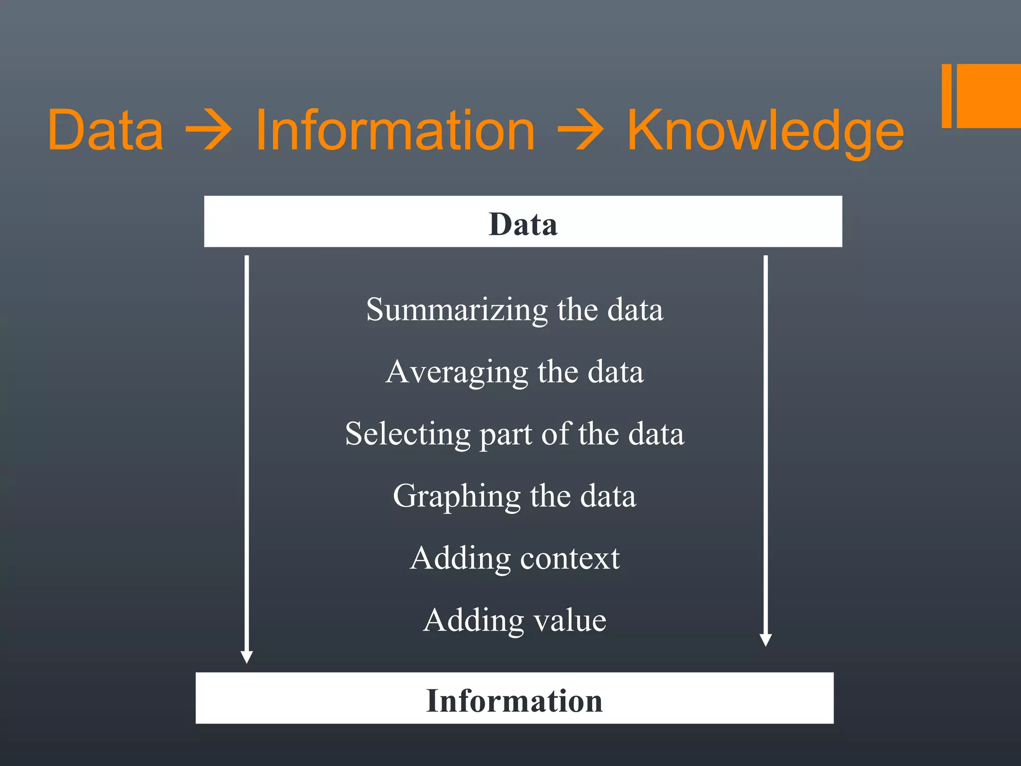 Data  Information  Knowledge
                    Data

           Summarizing the data
             Averaging the data
          Selecting part of the data
             Graphing the data
              Adding context
               Adding value

                Information
 
