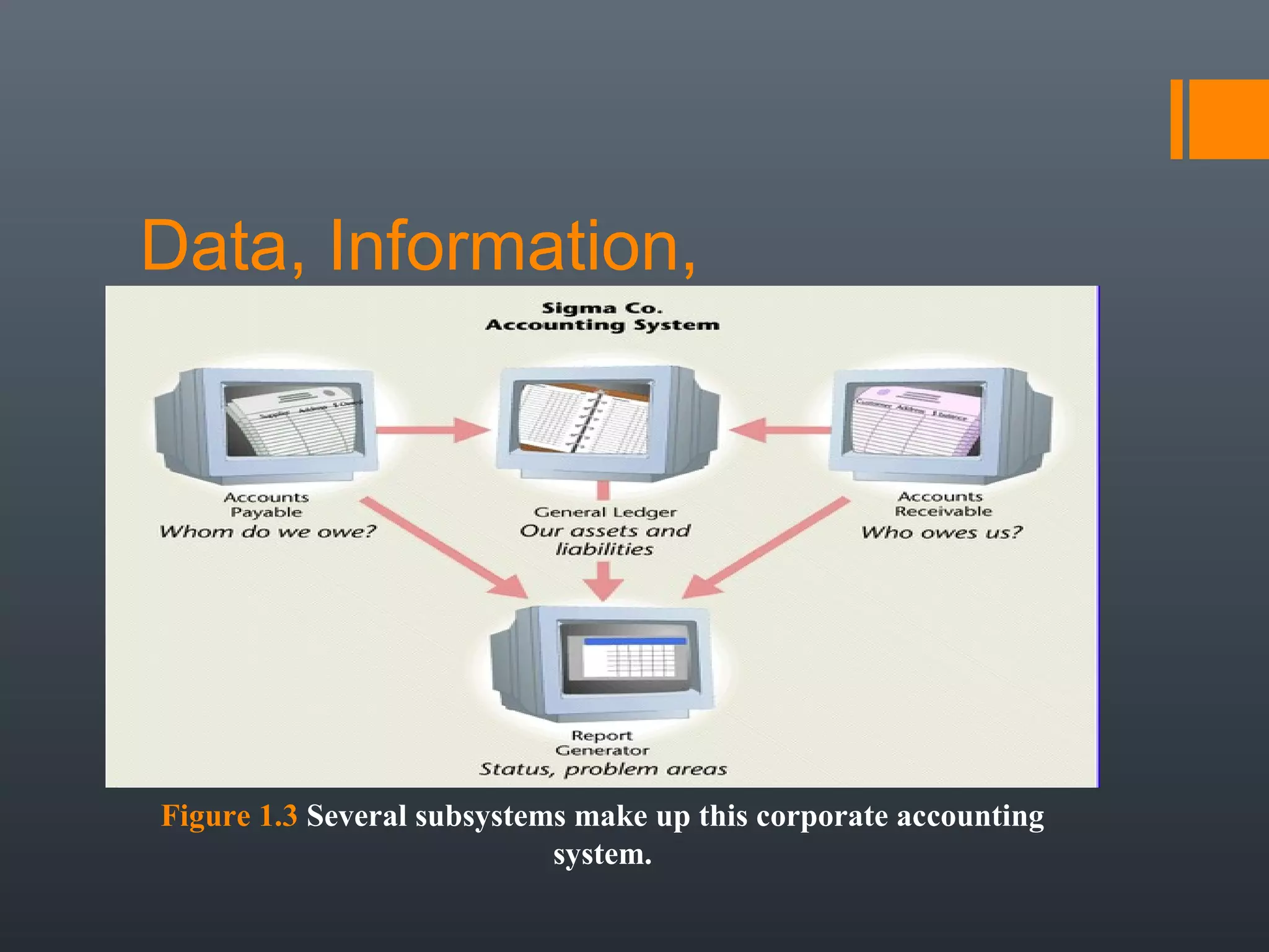 Data, Information,
and Systems




Figure 1.3 Several subsystems make up this corporate accounting
                            system.
 