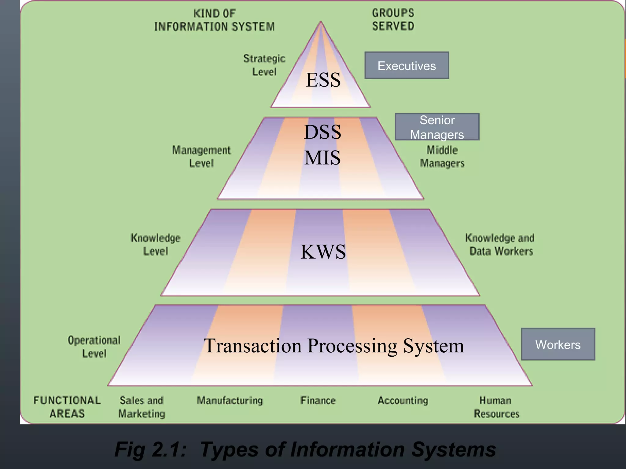 Executives
                                  24

                   ESS
                                 Senior
                   DSS          Managers

                   MIS



                  KWS



        Transaction Processing System      Workers




Fig 2.1: Types of Information Systems
 