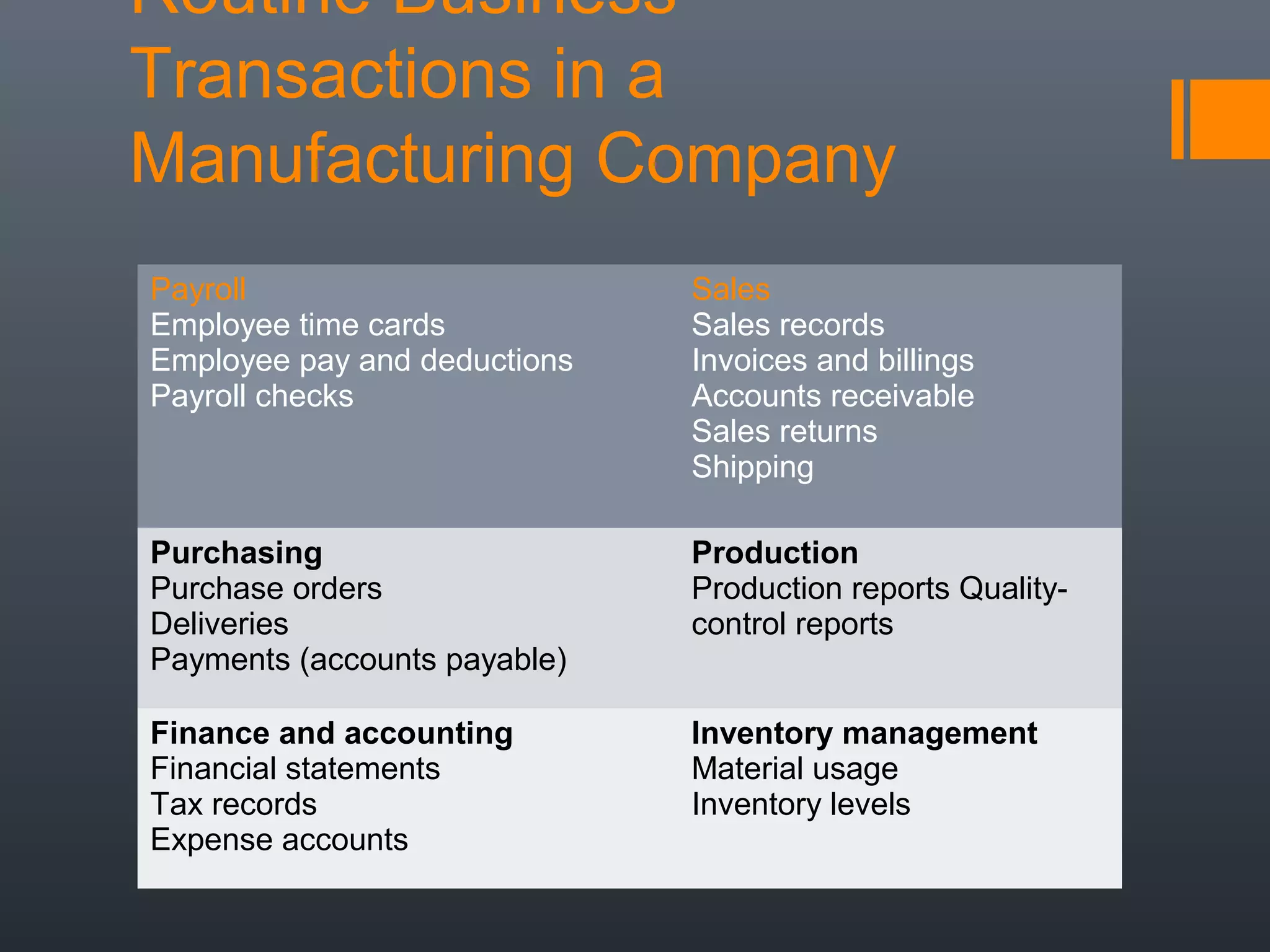 Routine Business
Transactions in a
Manufacturing Company
Payroll                       Sales
Employee time cards           Sales records
Employee pay and deductions   Invoices and billings
Payroll checks                Accounts receivable
                              Sales returns
                              Shipping

Purchasing                    Production
Purchase orders               Production reports Quality-
Deliveries                    control reports
Payments (accounts payable)

Finance and accounting        Inventory management
Financial statements          Material usage
Tax records                   Inventory levels
Expense accounts
 