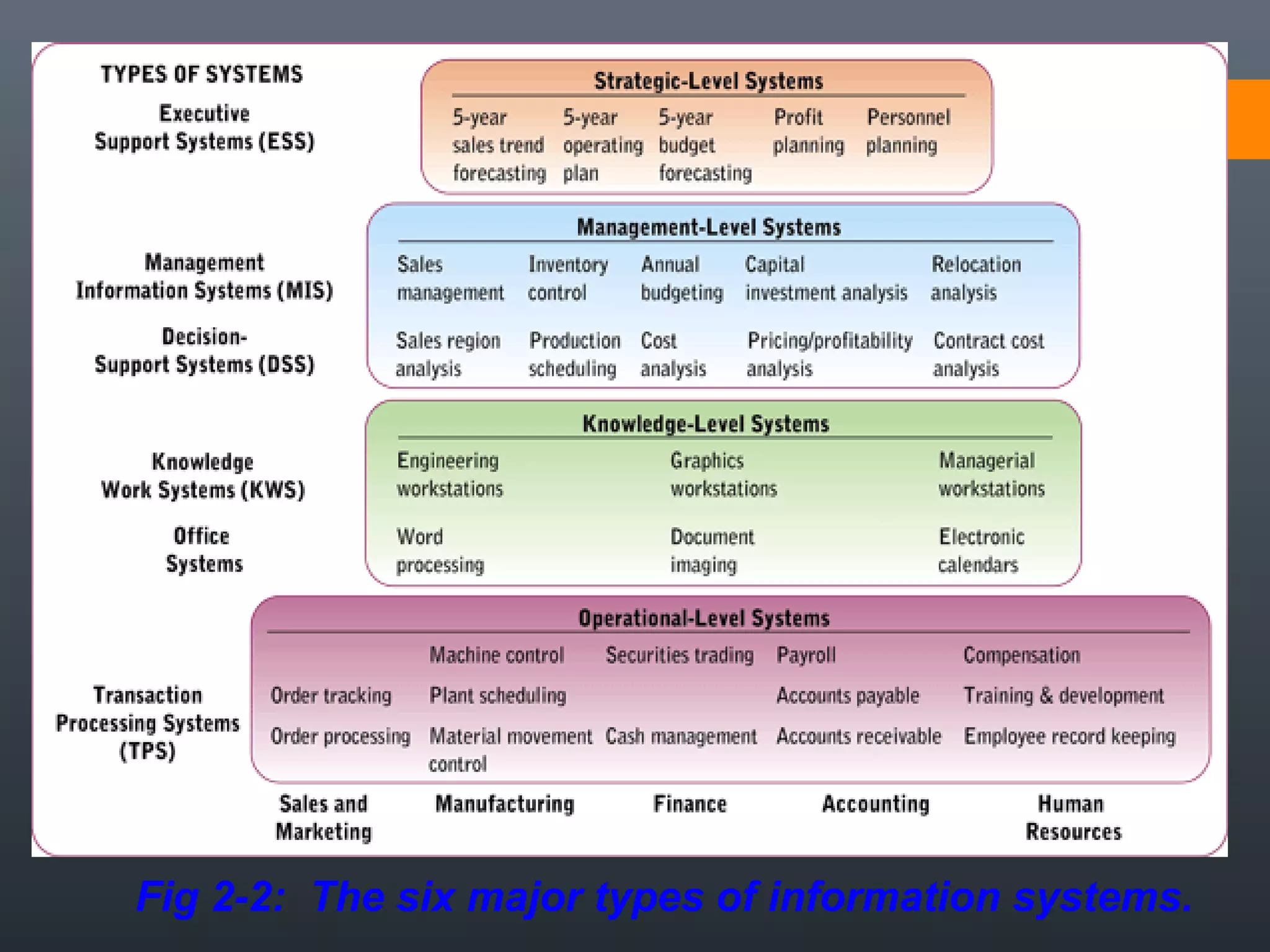 47




Fig 2-2: The six major types of information systems.
 