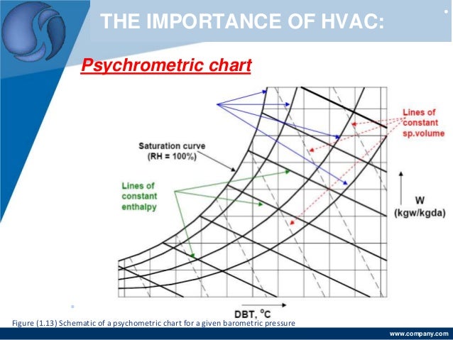 module 1 2 psychometrics air parameters hvac_by ss eng juma hvac charts
