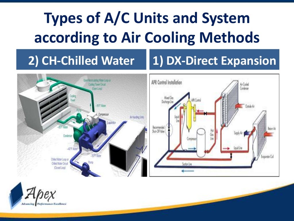 Module (1.3) types of ac unitshvacapex