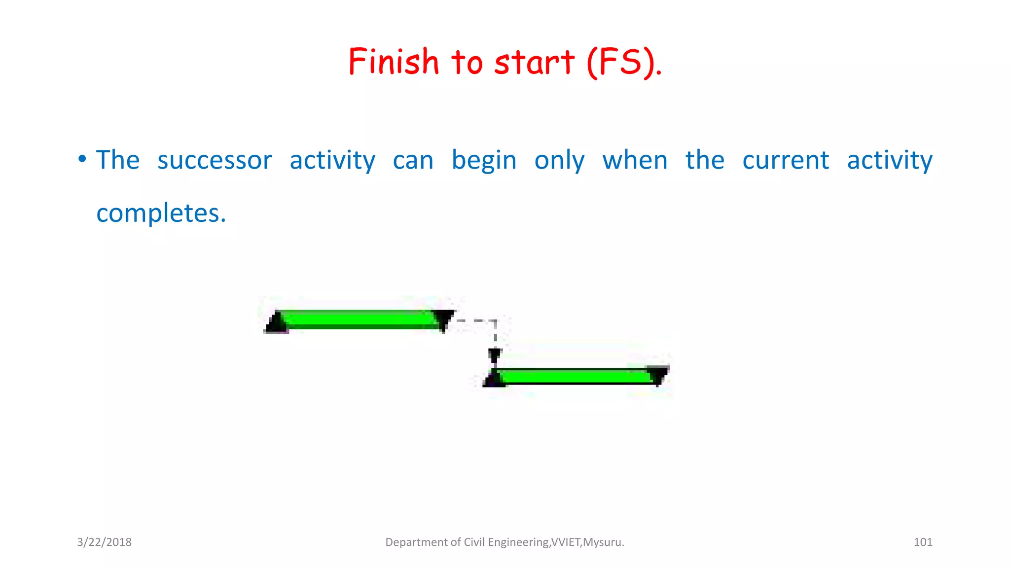 Finish to start (FS).
• The successor activity can begin only when the current activity
completes.
3/22/2018 Department of Civil Engineering,VVIET,Mysuru. 101
 