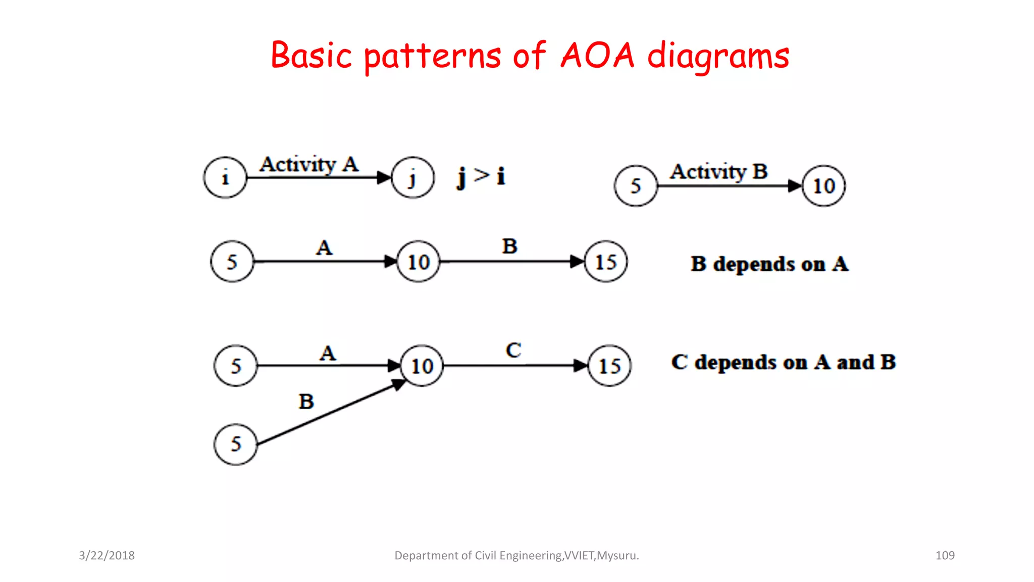 Basic patterns of AOA diagrams
3/22/2018 Department of Civil Engineering,VVIET,Mysuru. 109
 