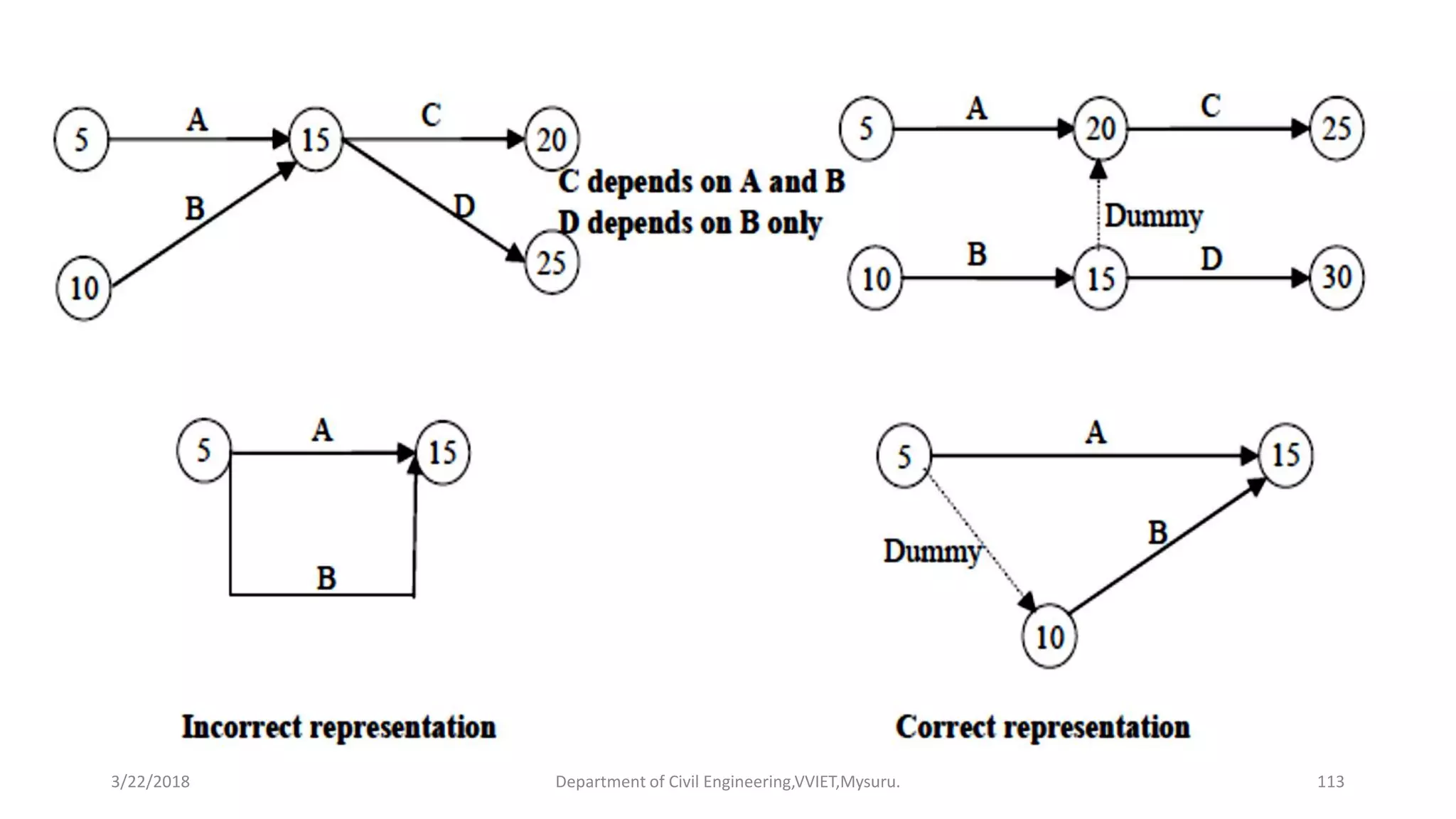 3/22/2018 Department of Civil Engineering,VVIET,Mysuru. 113
 