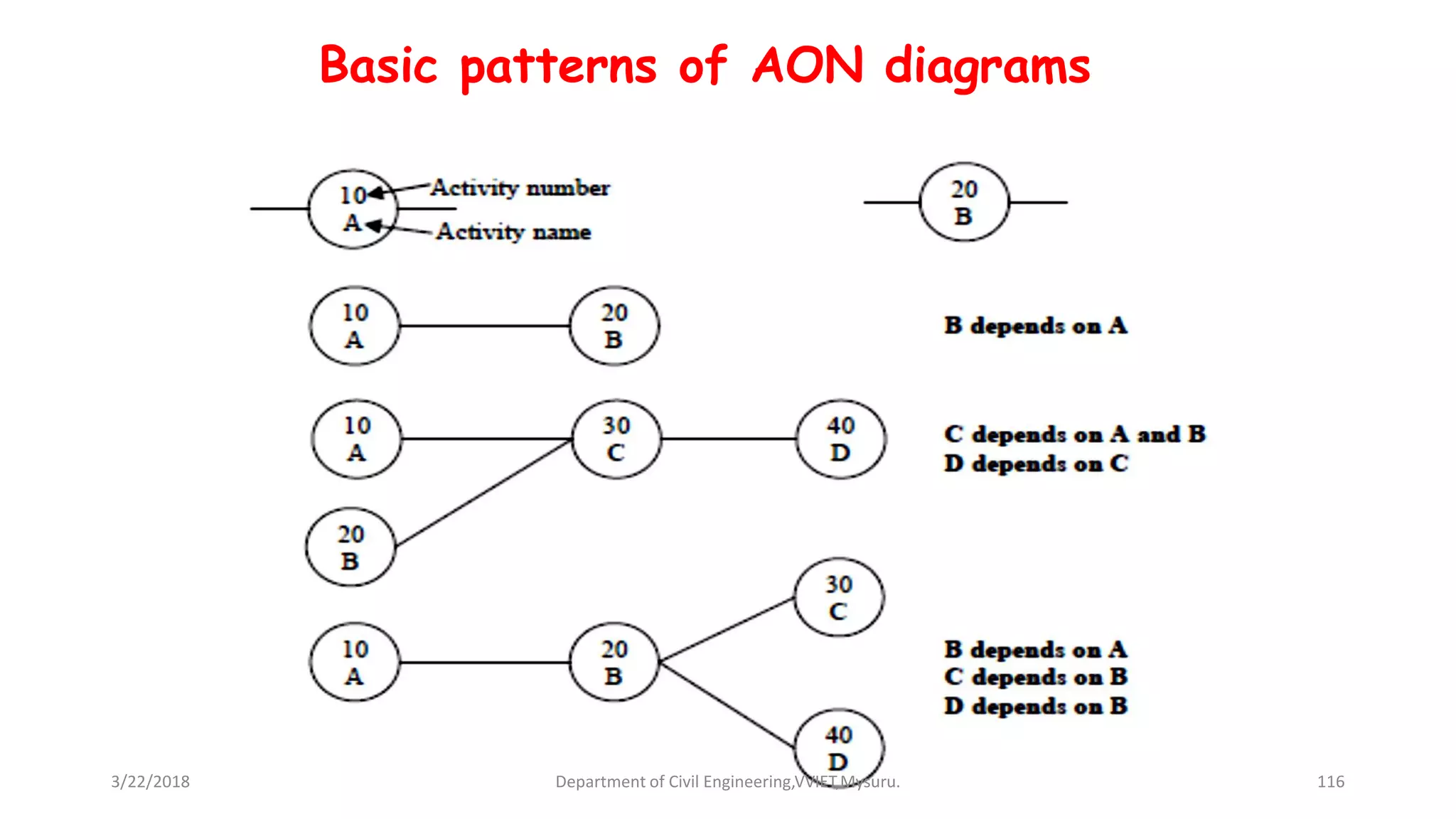 Basic patterns of AON diagrams
3/22/2018 Department of Civil Engineering,VVIET,Mysuru. 116
 