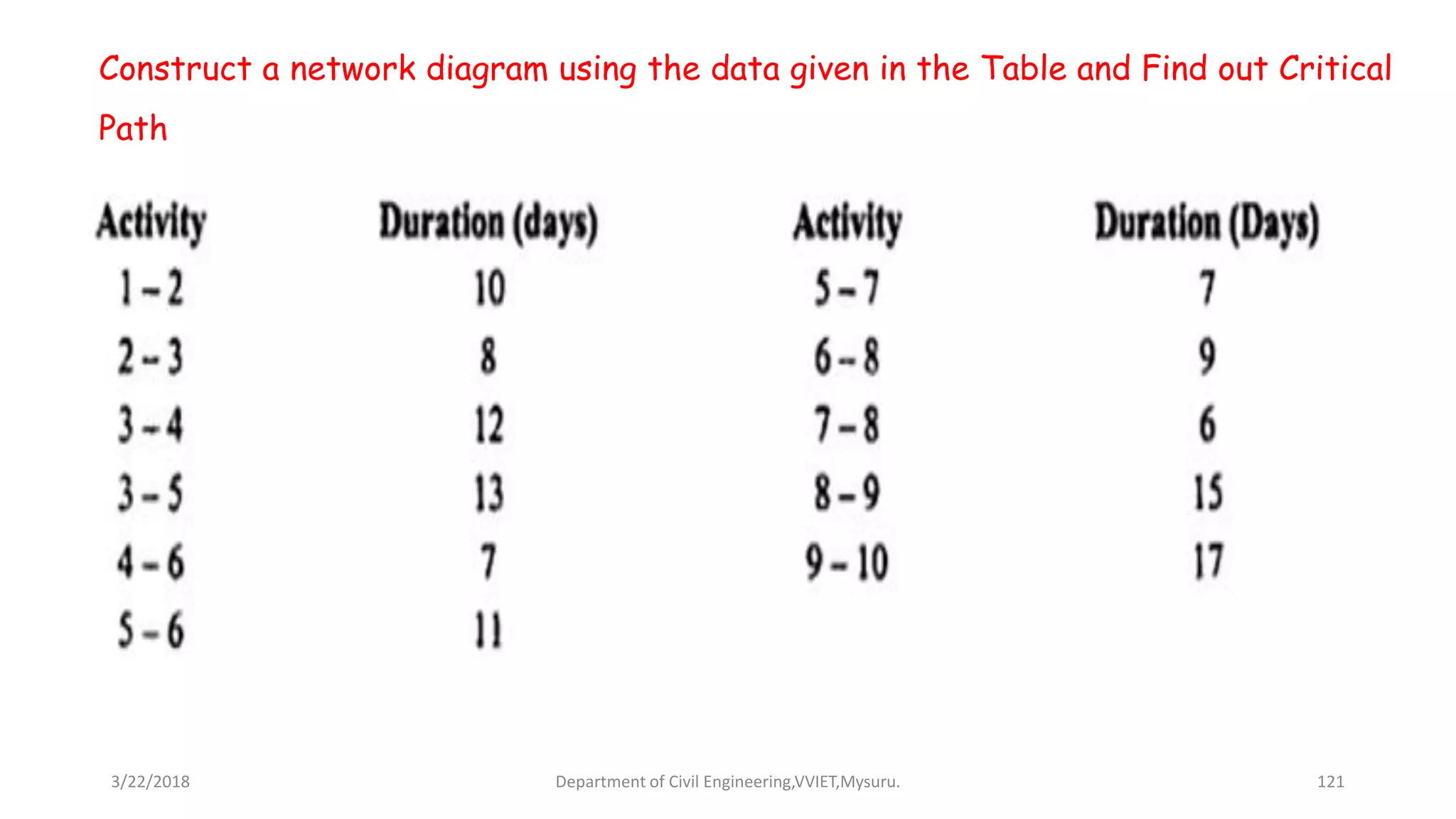 Construct a network diagram using the data given in the Table and Find out Critical
Path
3/22/2018 Department of Civil Engineering,VVIET,Mysuru. 121
 