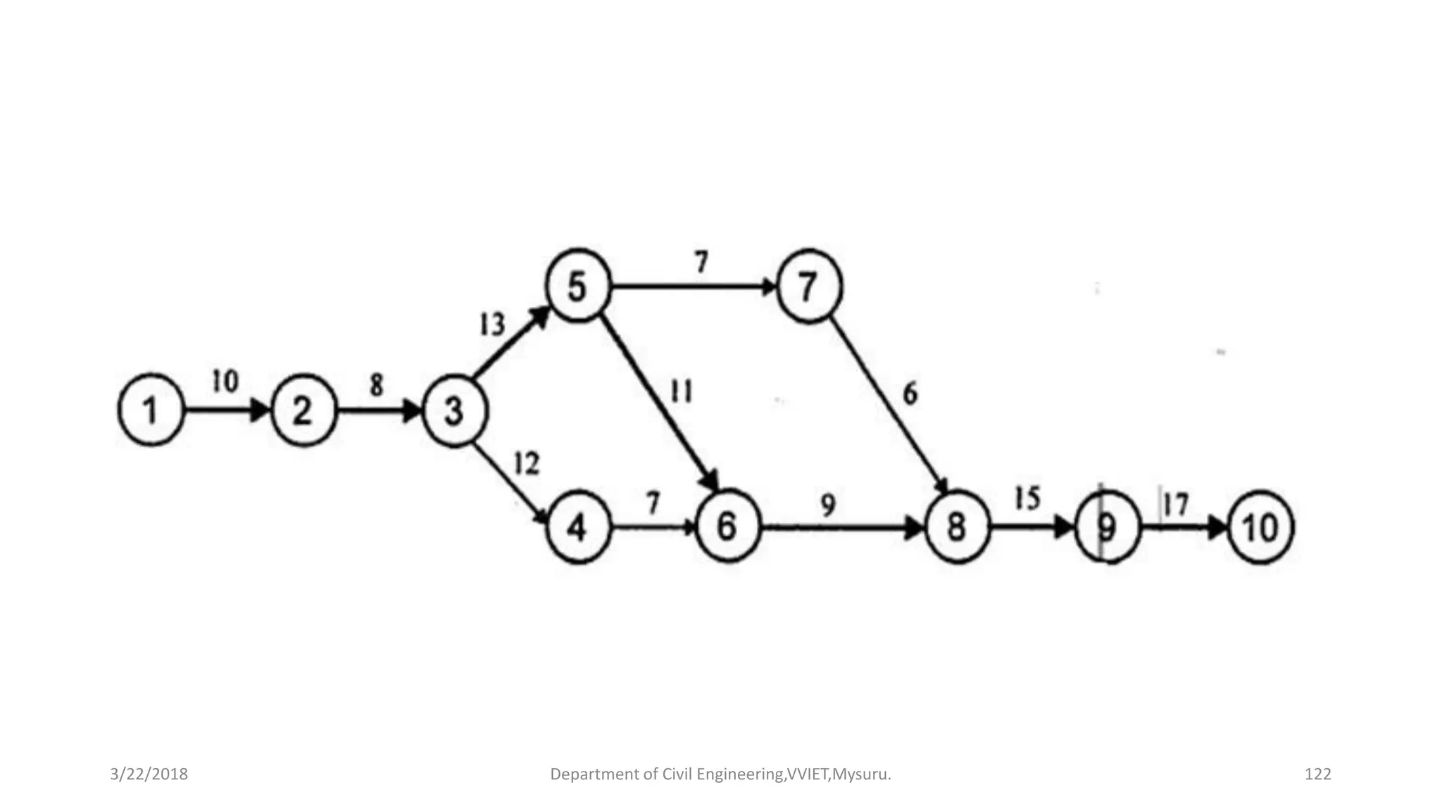 3/22/2018 Department of Civil Engineering,VVIET,Mysuru. 122
 