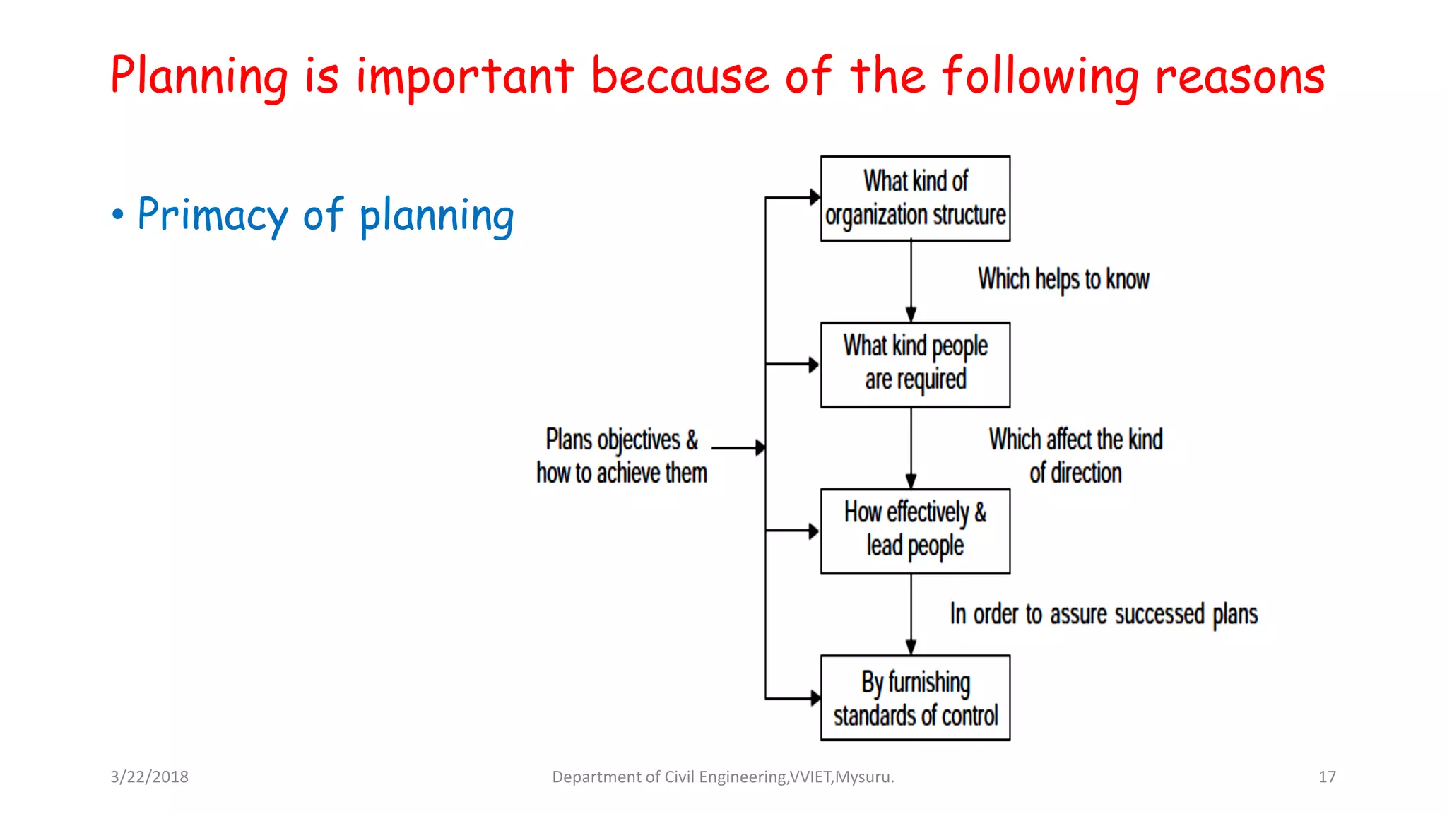 Planning is important because of the following reasons
• Primacy of planning
3/22/2018 Department of Civil Engineering,VVIET,Mysuru. 17
 