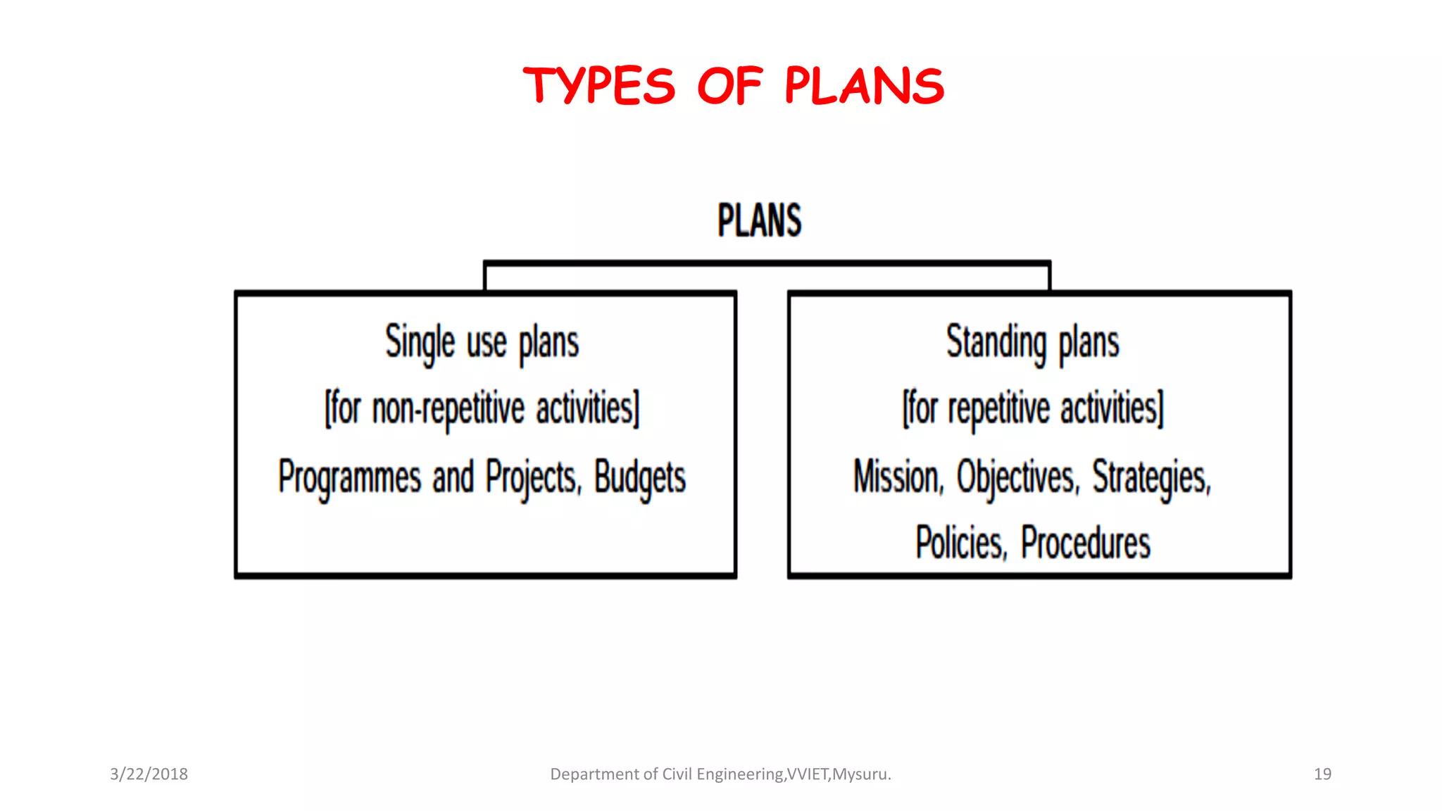TYPES OF PLANS
3/22/2018 Department of Civil Engineering,VVIET,Mysuru. 19
 