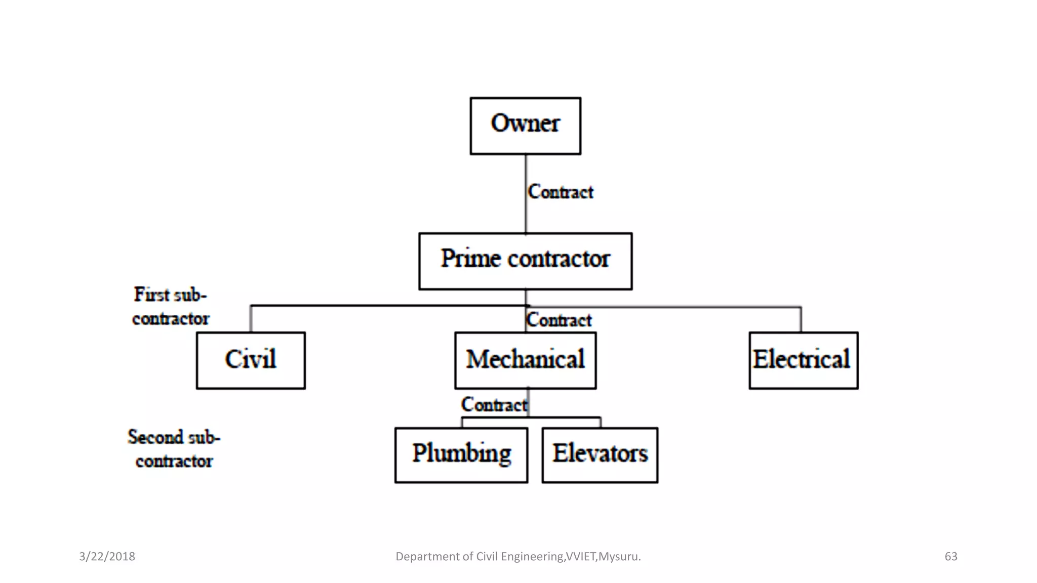 3/22/2018 Department of Civil Engineering,VVIET,Mysuru. 63
 