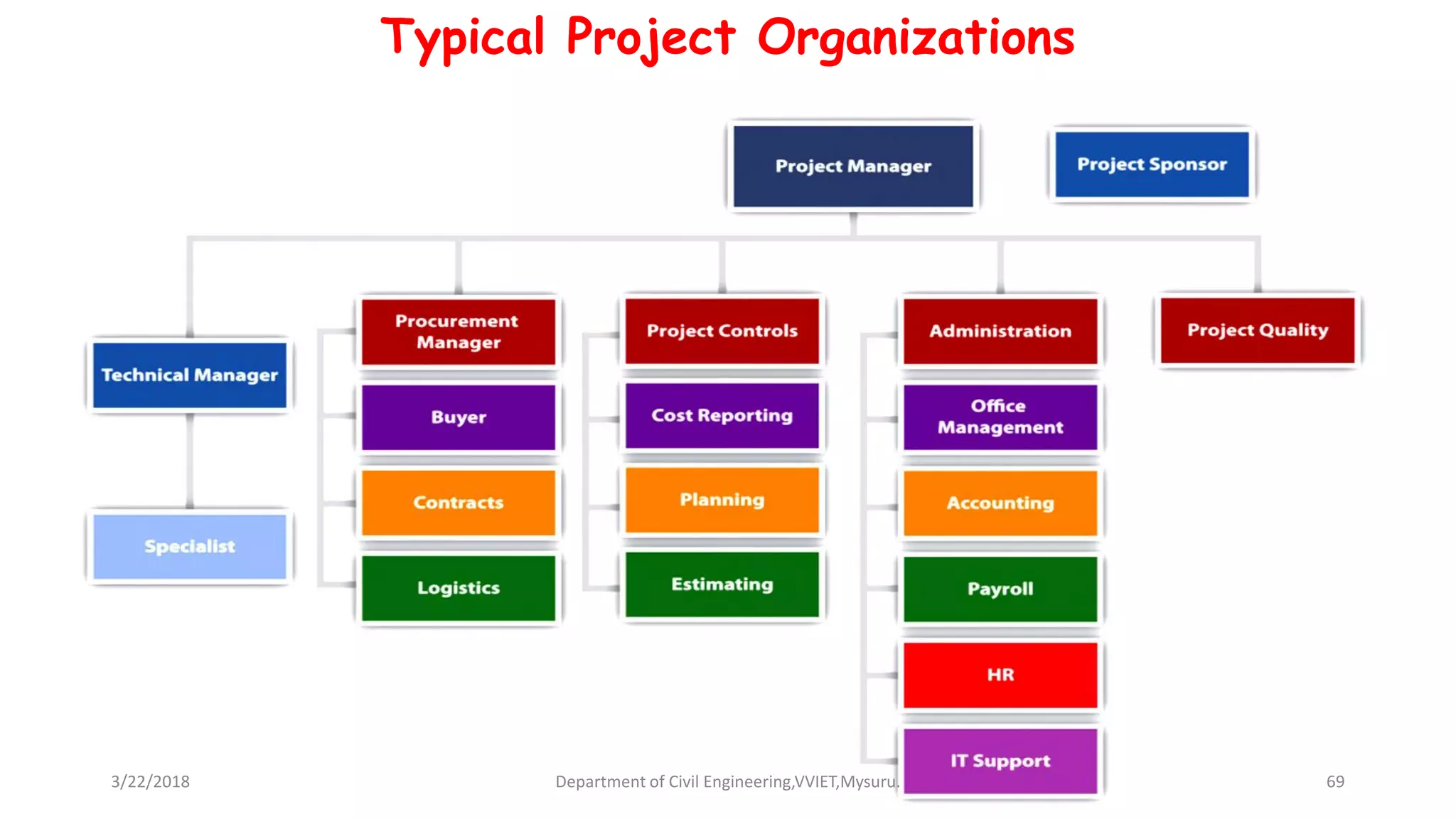 Typical Project Organizations
3/22/2018 Department of Civil Engineering,VVIET,Mysuru. 69
 