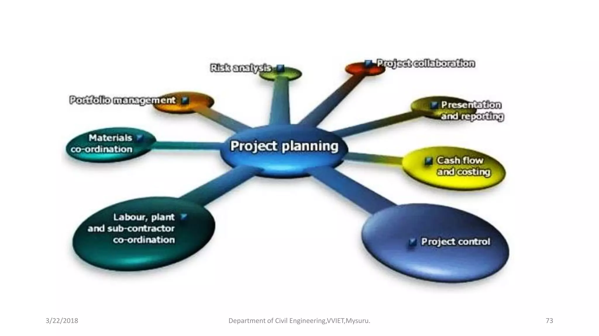3/22/2018 Department of Civil Engineering,VVIET,Mysuru. 73
 